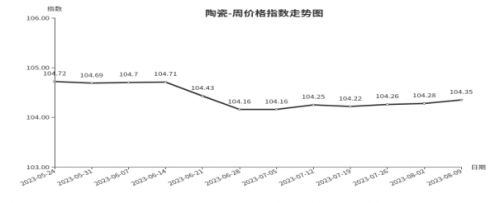 天博临沂商城：周价格总指数为10569点环比持平 （8月3日—8月9日）(图2)