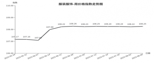 天博临沂商城：周价格总指数为10569点环比持平 （8月3日—8月9日）(图3)