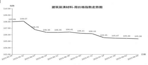 天博临沂商城：周价格总指数为10569点环比持平 （8月3日—8月9日）(图5)