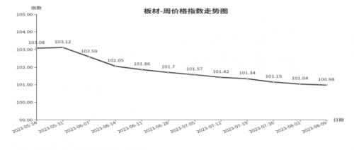 天博临沂商城：周价格总指数为10569点环比持平 （8月3日—8月9日）(图4)