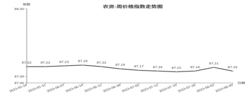 天博临沂商城：周价格总指数为10569点环比持平 （8月3日—8月9日）(图6)