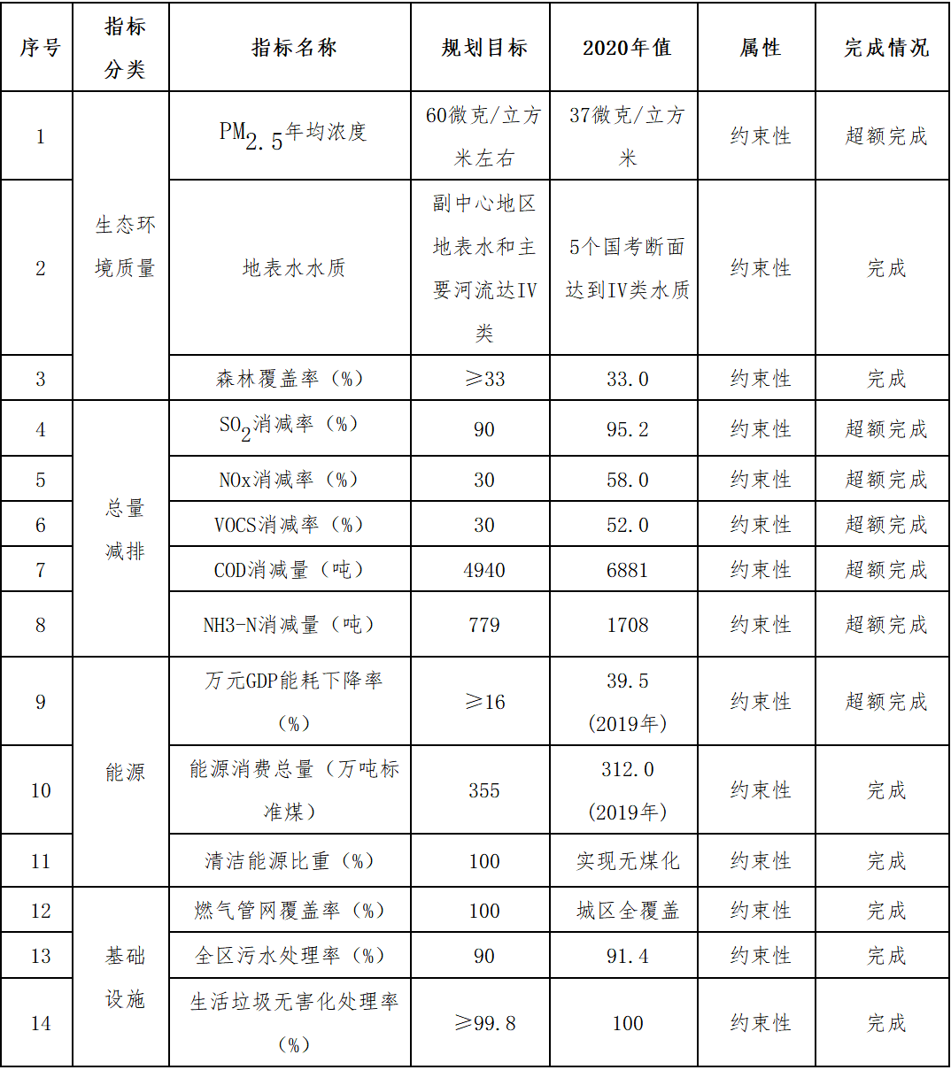 天博北京城市副中心（通州区）“十四五”时期生态环境建设规划(图1)