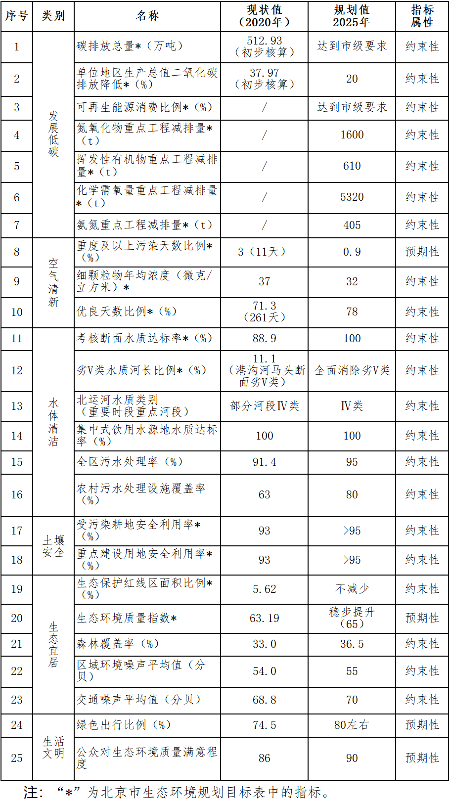 天博北京城市副中心（通州区）“十四五”时期生态环境建设规划(图7)