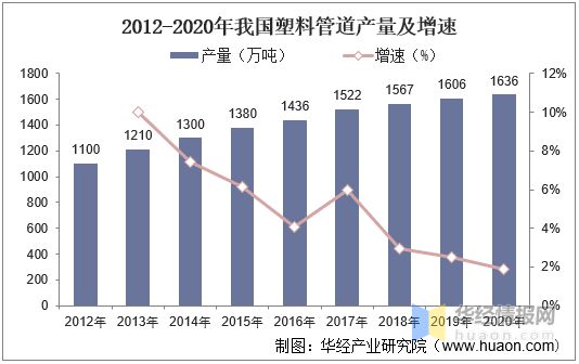 天博体育官方平台入口2020年中国塑料管道产销量与销售额龙头企业整体优势显著【图(图2)