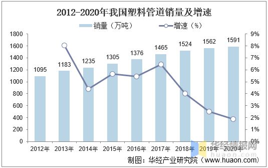 天博体育官方平台入口2020年中国塑料管道产销量与销售额龙头企业整体优势显著【图(图3)