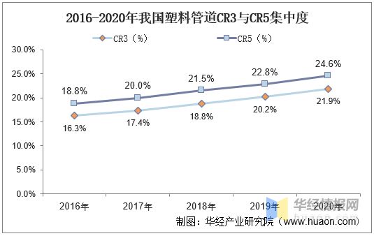 天博体育官方平台入口2020年中国塑料管道产销量与销售额龙头企业整体优势显著【图(图7)