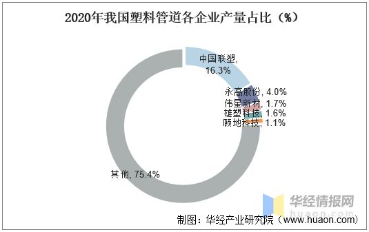 天博体育官方平台入口2020年中国塑料管道产销量与销售额龙头企业整体优势显著【图(图6)