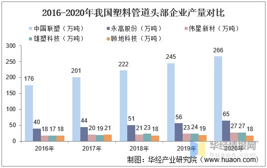 天博体育官方平台入口2020年中国塑料管道产销量与销售额龙头企业整体优势显著【图(图5)