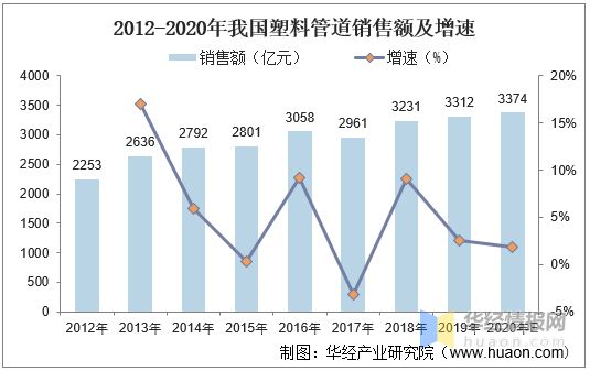 天博体育官方平台入口2020年中国塑料管道产销量与销售额龙头企业整体优势显著【图(图4)