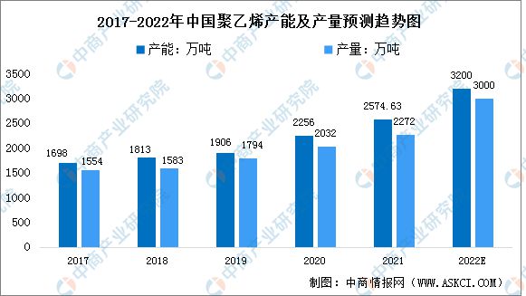 天博体育官方平台入口2022年中国聚乙烯市场现状及下游应用预测分析(图1)