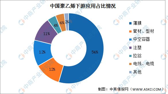 天博体育官方平台入口2022年中国聚乙烯市场现状及下游应用预测分析(图2)