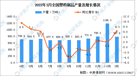 天博体育官方平台入口2022年1-3月全国塑料制品产量数据统计分析(图1)