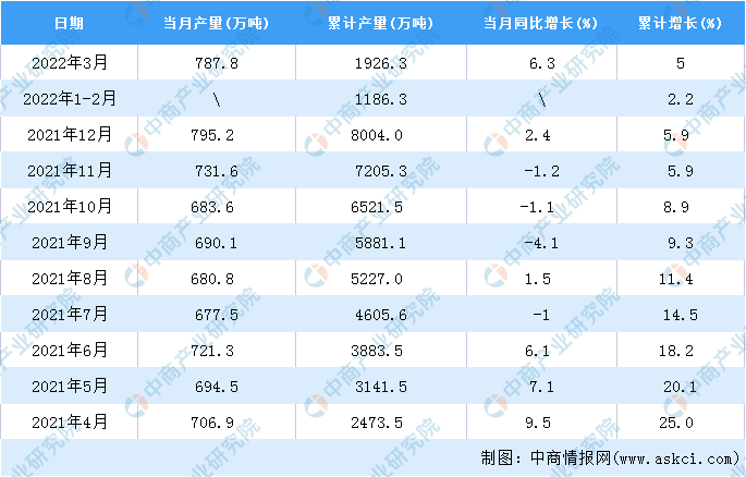 天博体育官方平台入口2022年1-3月全国塑料制品产量数据统计分析(图2)