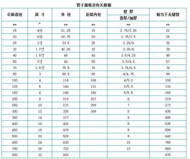 天博体育官方平台入口PVC管子尺寸规格是多少(图1)