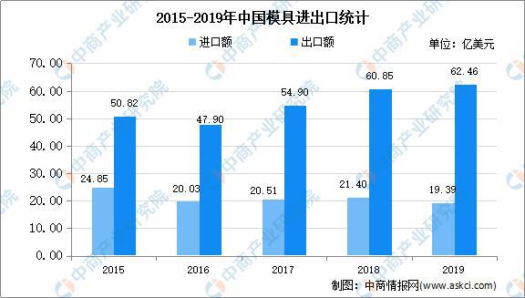 天博2020年中国模具市场现状及发展趋势预测分析(图2)