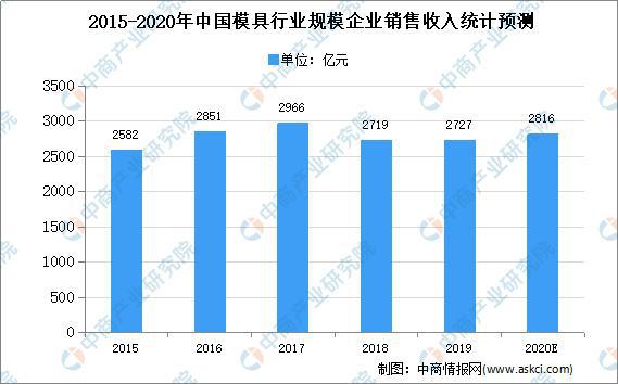 天博2020年中国模具市场现状及发展趋势预测分析(图1)