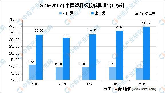 天博2020年中国模具市场现状及发展趋势预测分析(图3)