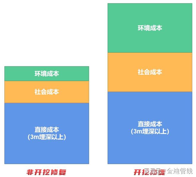 天博开挖修复与非开挖修复综合成本比较(图5)