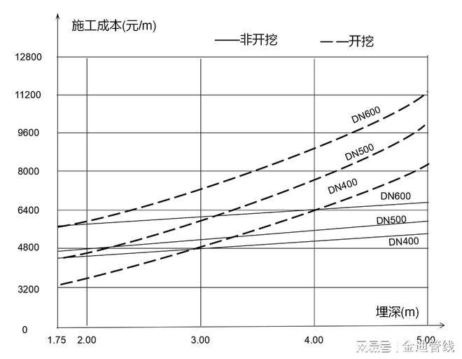 天博开挖修复与非开挖修复综合成本比较(图1)