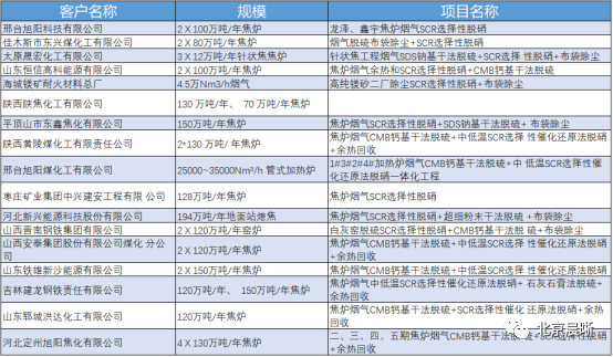 天博晨晰环保：焦炉烟气中低温选择催化还原（SCR）技术及应用(图4)