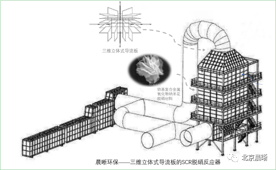 天博晨晰环保：焦炉烟气中低温选择催化还原（SCR）技术及应用(图1)