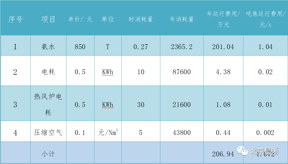 天博晨晰环保：焦炉烟气中低温选择催化还原（SCR）技术及应用(图3)