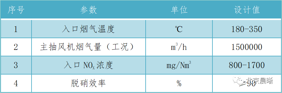 天博晨晰环保：焦炉烟气中低温选择催化还原（SCR）技术及应用(图2)