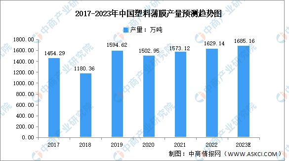 天博2023年中国塑料薄膜行业市场现状及发展前景预测分析（图）(图1)