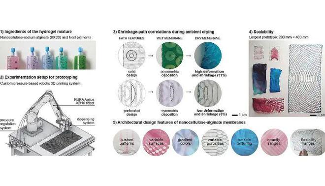 天博建筑3D打印环保水凝胶材料(图4)