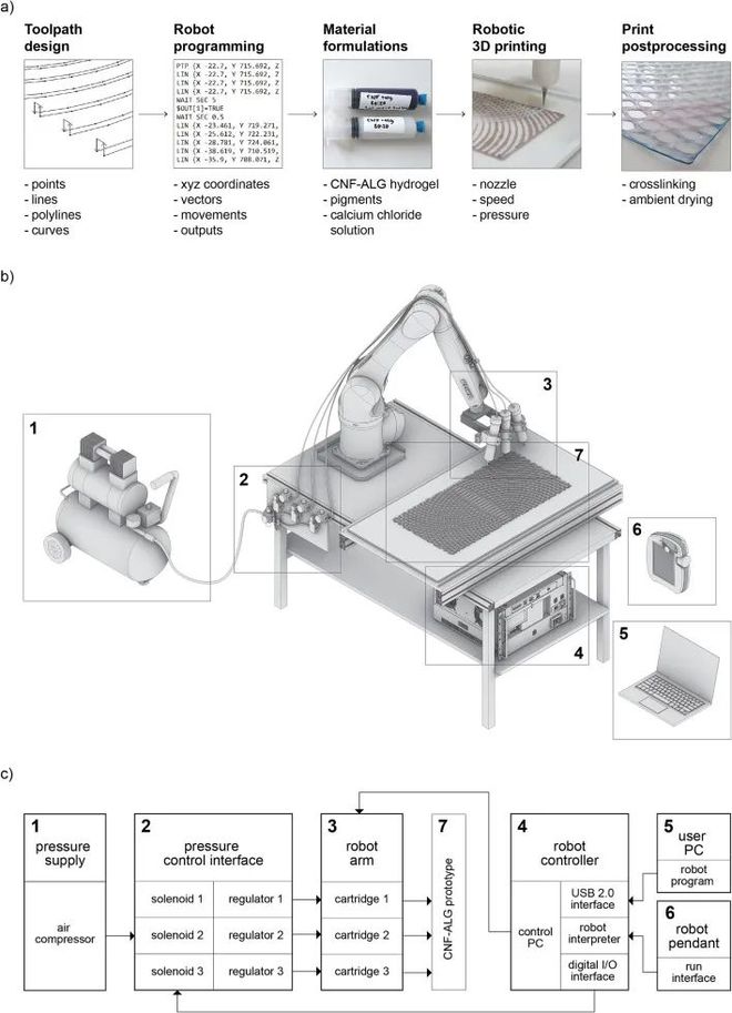 天博建筑3D打印环保水凝胶材料(图5)