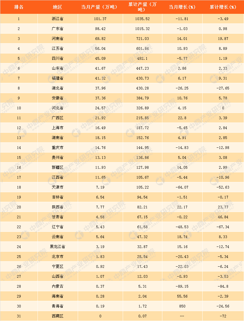 天博体育官方平台入口2017年全国各省市塑料制品产量排行榜：浙江塑料制品产量第一(图1)