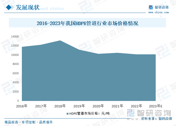 天博体育官方平台入口行业前景洞察2023年中国HDPE管道行业应用将日益广泛需求(图4)