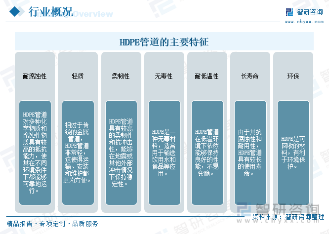 天博体育官方平台入口行业前景洞察2023年中国HDPE管道行业应用将日益广泛需求(图1)