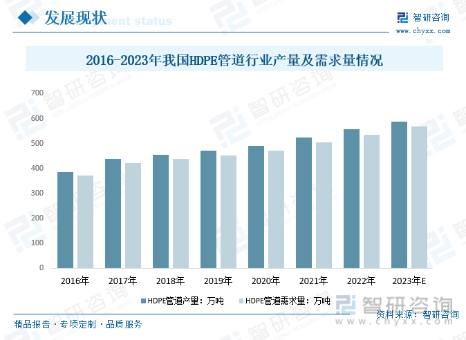 天博体育官方平台入口行业前景洞察2023年中国HDPE管道行业应用将日益广泛需求(图3)