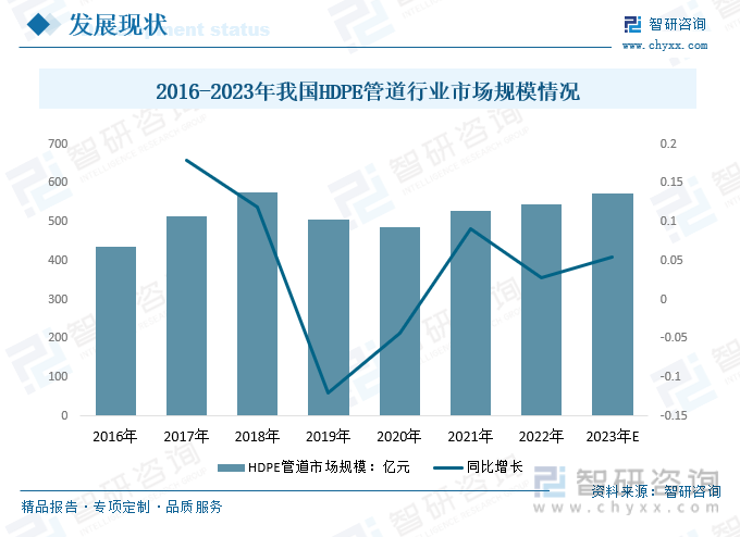 天博体育官方平台入口行业前景洞察2023年中国HDPE管道行业应用将日益广泛需求(图2)