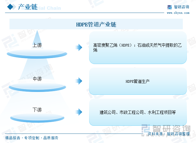 天博体育官方平台入口行业前景洞察2023年中国HDPE管道行业应用将日益广泛需求(图5)