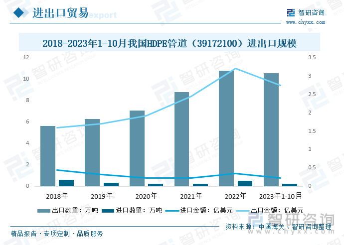 天博体育官方平台入口行业前景洞察2023年中国HDPE管道行业应用将日益广泛需求(图8)