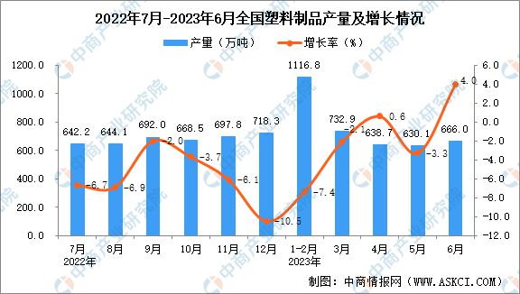 天博2023年上半年全国各省市塑料制品产量排行榜(图1)