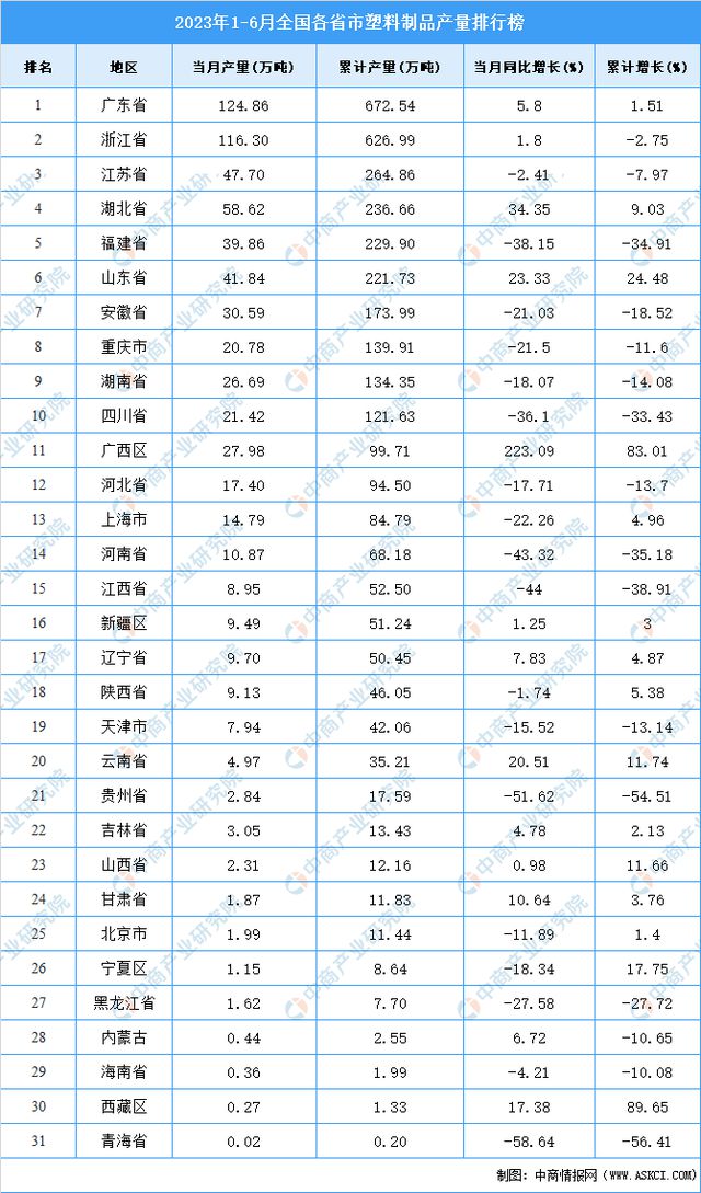 天博2023年上半年全国各省市塑料制品产量排行榜(图2)