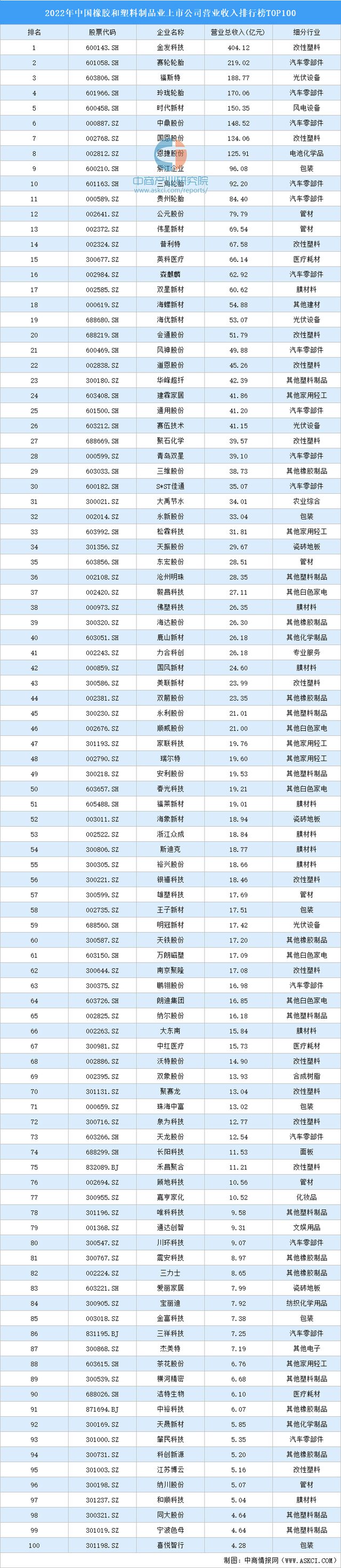 天博2022年中国橡胶和塑料制品业上市公司营业收入排行榜TOP100(图1)