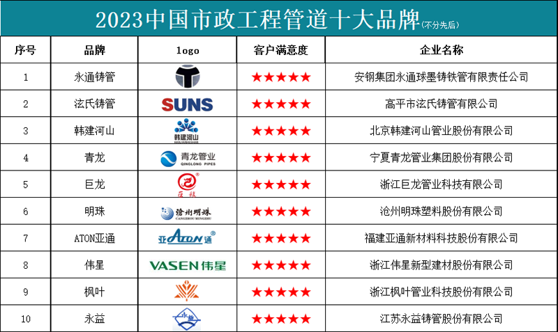 天博2023中国市政工程管道十大品牌(图1)