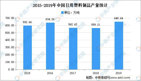 天博2021年中国日用塑料制品行业存在问题及发展前景预测分析(图1)