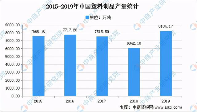 天博体育官方平台入口2021年中国塑料制品市场现状及发展趋势预测分析(图1)