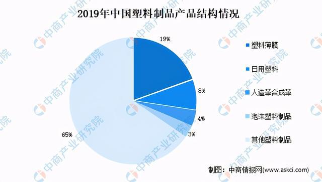 天博体育官方平台入口2021年中国塑料制品市场现状及发展趋势预测分析(图2)