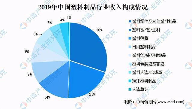 天博体育官方平台入口2021年中国塑料制品市场现状及发展趋势预测分析(图3)