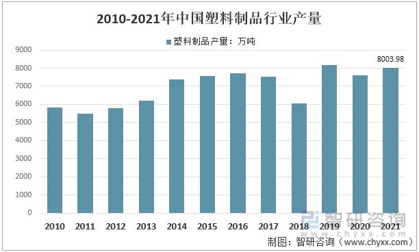 天博体育官方平台入口2022年中国塑料制品行业运行现状及竞争格局分析(图2)