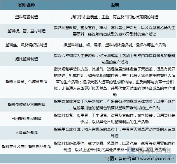 天博体育官方平台入口2022年中国塑料制品行业运行现状及竞争格局分析(图1)