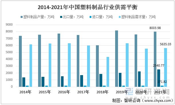 天博体育官方平台入口2022年中国塑料制品行业运行现状及竞争格局分析(图7)