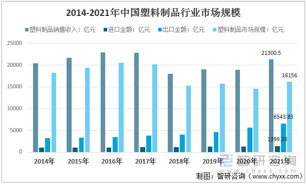 天博体育官方平台入口2022年中国塑料制品行业运行现状及竞争格局分析(图8)