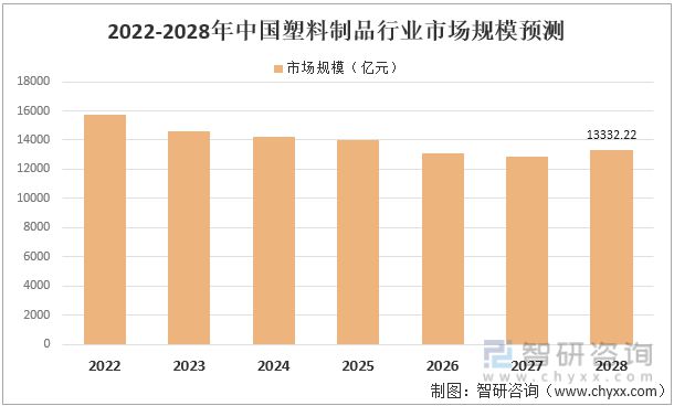 天博体育官方平台入口2022年中国塑料制品行业运行现状及竞争格局分析(图11)